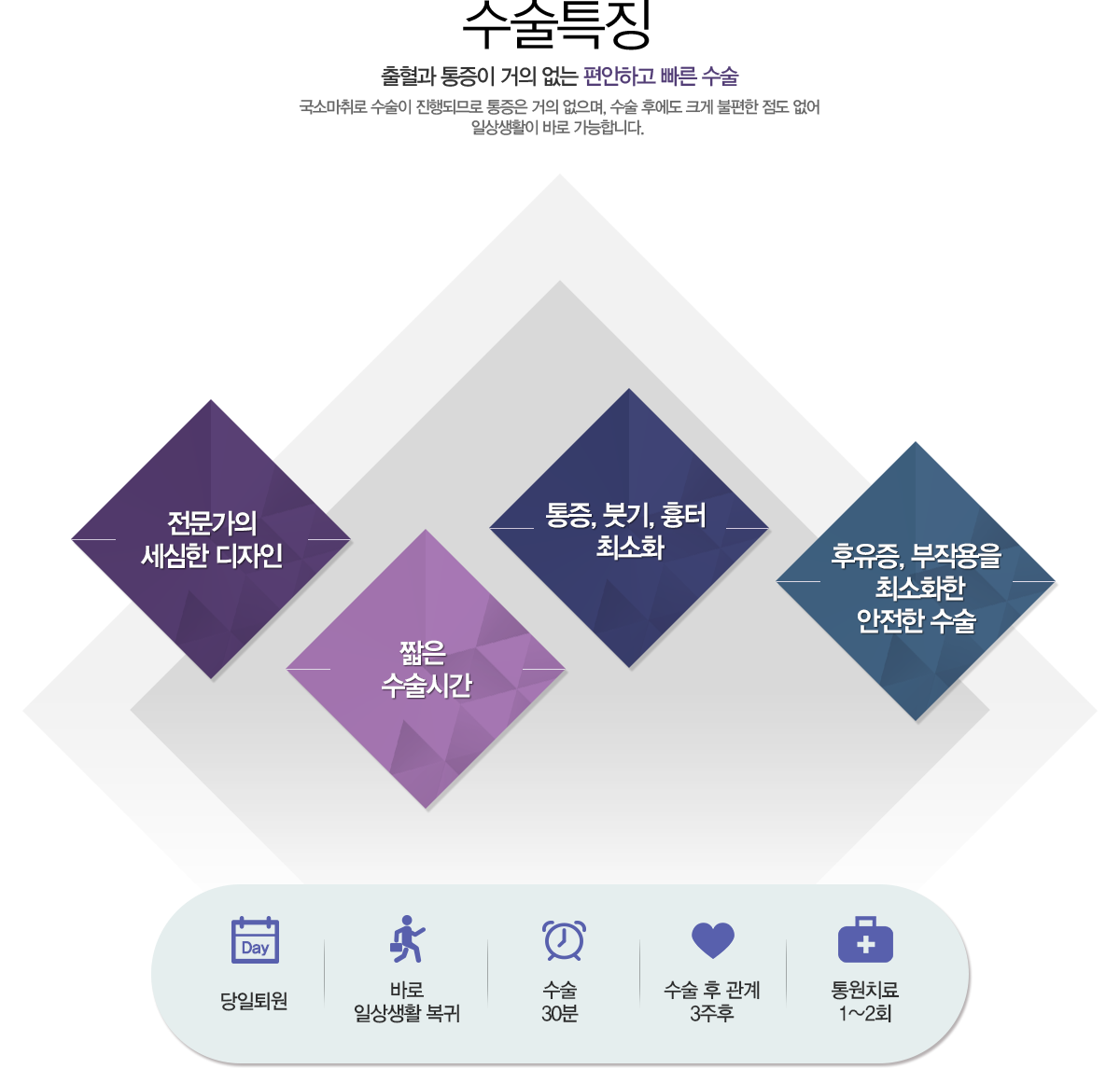 수술특징 출혈과 통증이 거의 없는 편안하고 빠른 수술 국소마취로 수술이 진행되므로 통증은 거의 없으며, 수술 후에도 크게 불편한 점도 없어 일상생활이 바로 가능합니다.