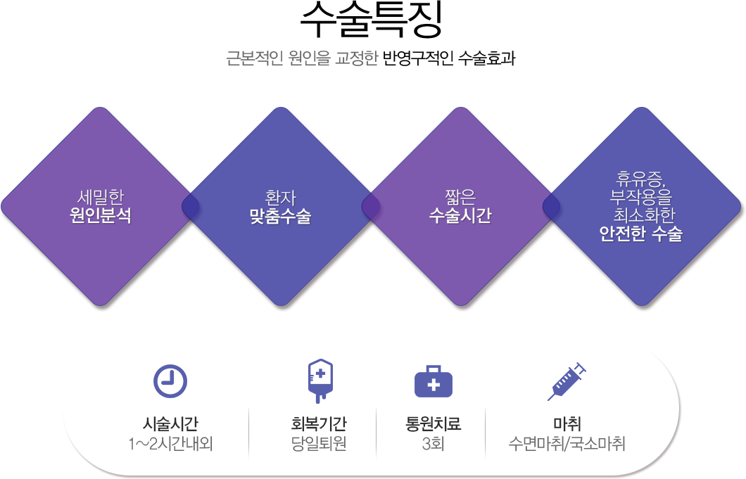 수술특징 근본적인 원인을 교정한 반영구적인 수술효과
